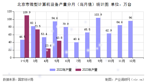 北京市微型計算機設(shè)備產(chǎn)量分月(當(dāng)月值)統(tǒng)計圖 北京市微型計算機設(shè)備產(chǎn)量分月(當(dāng)月值)統(tǒng)計圖