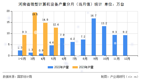 河南省微型計算機設(shè)備產(chǎn)量分月（當(dāng)月值）統(tǒng)計