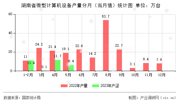 湖南省微型計算機設備產(chǎn)量分月（當月值）統(tǒng)計圖
