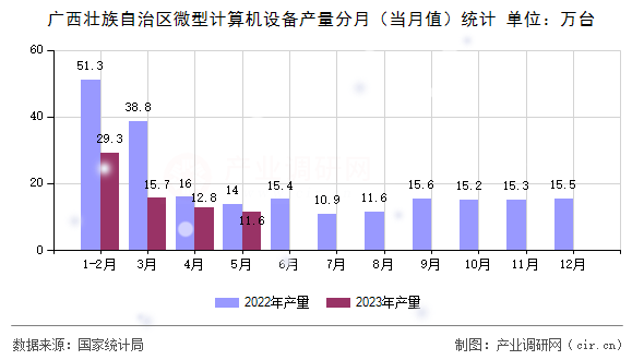 廣西壯族自治區(qū)微型計算機設備產(chǎn)量分月（當月值）統(tǒng)計