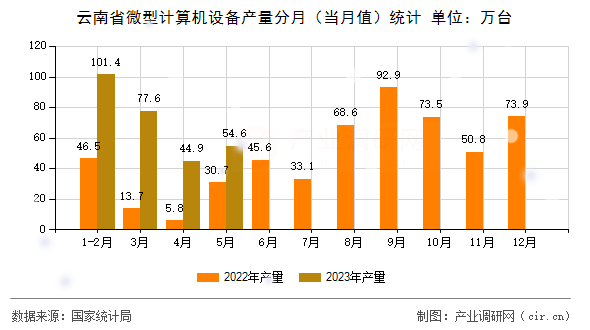 云南省微型計算機設備產(chǎn)量分月（當月值）統(tǒng)計