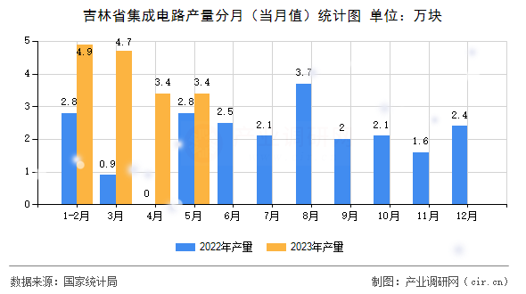 吉林省集成電路產量分月（當月值）統(tǒng)計圖