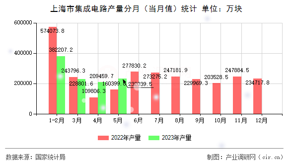 上海市集成電路產(chǎn)量分月（當(dāng)月值）統(tǒng)計(jì)