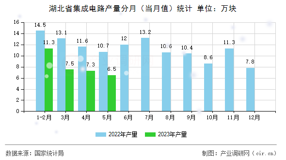 湖北省集成電路產(chǎn)量分月（當(dāng)月值）統(tǒng)計