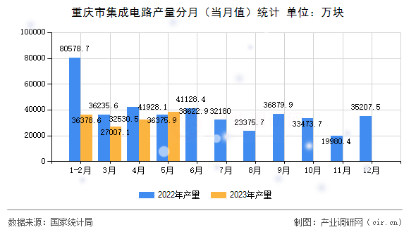 重慶市集成電路產(chǎn)量分月（當(dāng)月值）統(tǒng)計(jì)