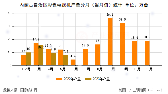內(nèi)蒙古自治區(qū)彩色電視機(jī)產(chǎn)量分月(當(dāng)月值)統(tǒng)計 內(nèi)蒙古自治區(qū)彩色電視機(jī)產(chǎn)量分月(當(dāng)月值)統(tǒng)計