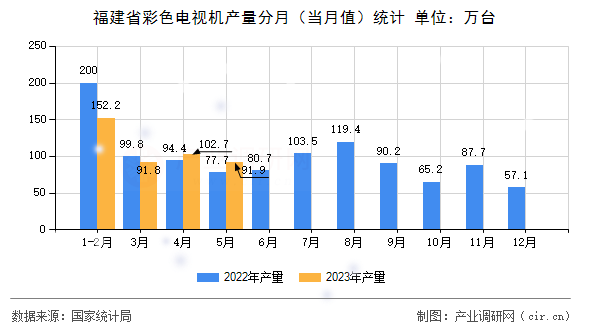福建省彩色電視機(jī)產(chǎn)量分月(當(dāng)月值)統(tǒng)計(jì) 福建省彩色電視機(jī)產(chǎn)量分月(當(dāng)月值)統(tǒng)計(jì)