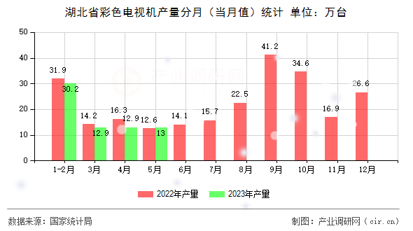 湖北省彩色電視機(jī)產(chǎn)量分月（當(dāng)月值）統(tǒng)計