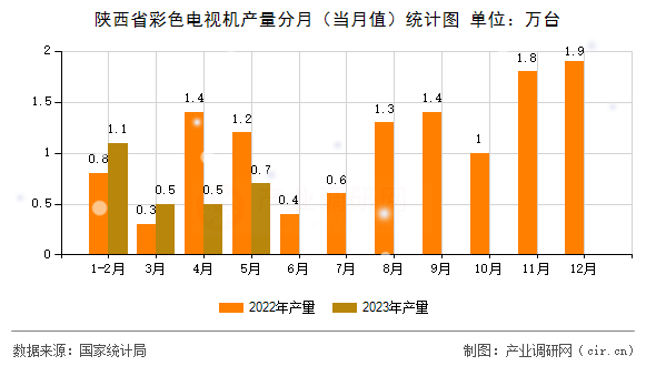 陜西省彩色電視機(jī)產(chǎn)量分月（當(dāng)月值）統(tǒng)計圖