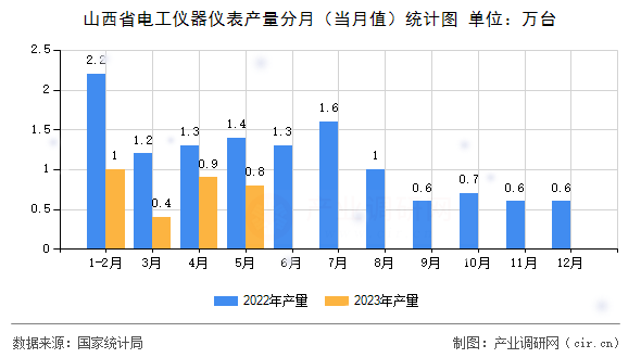 山西省電工儀器儀表產(chǎn)量分月（當(dāng)月值）統(tǒng)計(jì)圖