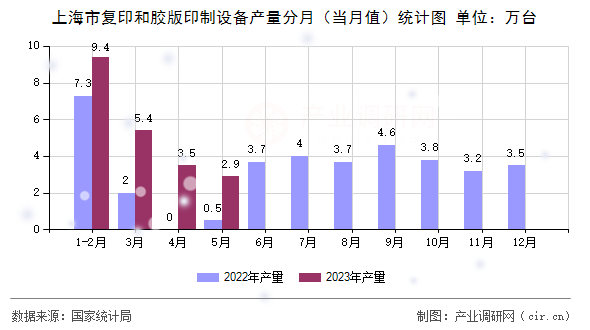 上海市復印和膠版印制設備產(chǎn)量分月（當月值）統(tǒng)計圖