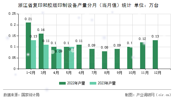 浙江省復印和膠版印制設備產(chǎn)量分月（當月值）統(tǒng)計