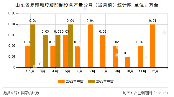 山東省復(fù)印和膠版印制設(shè)備產(chǎn)量分月（當(dāng)月值）統(tǒng)計(jì)圖