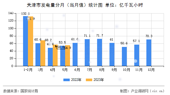 天津市發(fā)電量分月(當(dāng)月值)統(tǒng)計(jì)圖 天津市發(fā)電量分月(當(dāng)月值)統(tǒng)計(jì)圖
