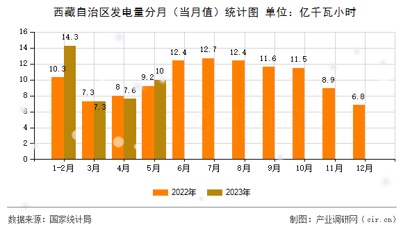 西藏自治區(qū)發(fā)電量分月（當(dāng)月值）統(tǒng)計(jì)圖