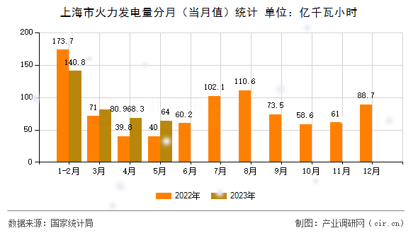 上海市火力發(fā)電量分月（當(dāng)月值）統(tǒng)計(jì)
