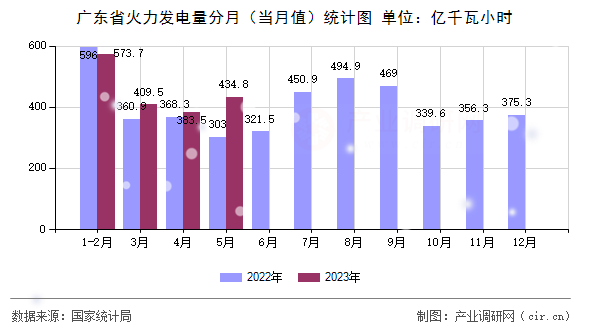 廣東省火力發(fā)電量分月（當(dāng)月值）統(tǒng)計(jì)圖