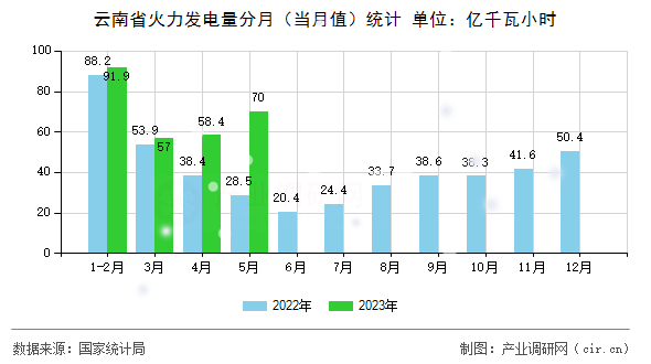 云南省火力發(fā)電量分月（當(dāng)月值）統(tǒng)計(jì)