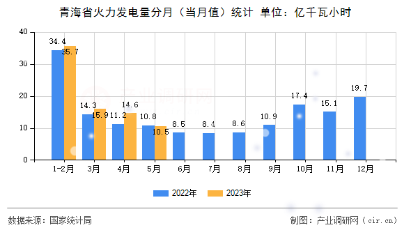 青海省火力發(fā)電量分月(當(dāng)月值)統(tǒng)計(jì) 青海省火力發(fā)電量分月(當(dāng)月值)統(tǒng)計(jì)