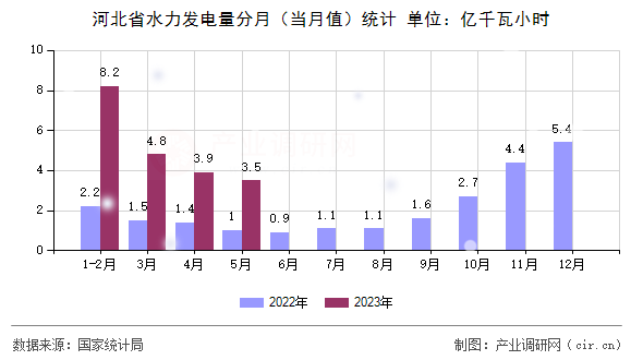 河北省水力發(fā)電量分月（當(dāng)月值）統(tǒng)計(jì)