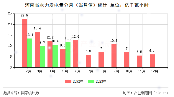 河南省水力發(fā)電量分月（當(dāng)月值）統(tǒng)計(jì)