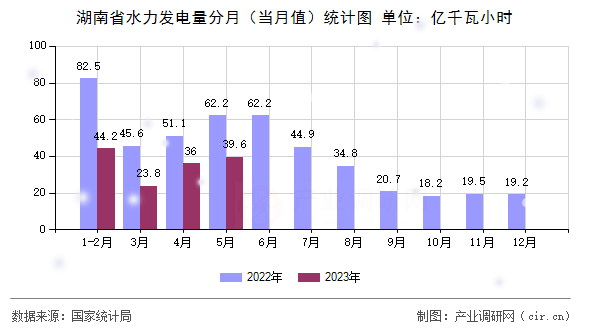 湖南省水力發(fā)電量分月(當(dāng)月值)統(tǒng)計圖 湖南省水力發(fā)電量分月(當(dāng)月值)統(tǒng)計圖