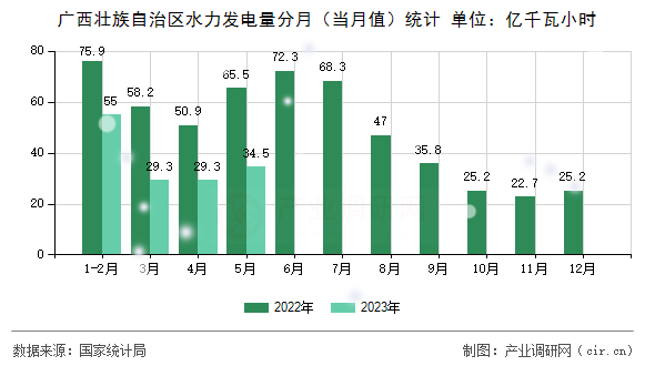 廣西壯族自治區(qū)水力發(fā)電量分月（當(dāng)月值）統(tǒng)計(jì)