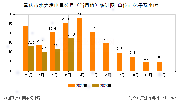 重慶市水力發(fā)電量分月(當(dāng)月值)統(tǒng)計圖 重慶市水力發(fā)電量分月(當(dāng)月值)統(tǒng)計圖