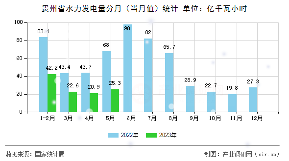 貴州省水力發(fā)電量分月(當(dāng)月值)統(tǒng)計(jì) 貴州省水力發(fā)電量分月(當(dāng)月值)統(tǒng)計(jì)
