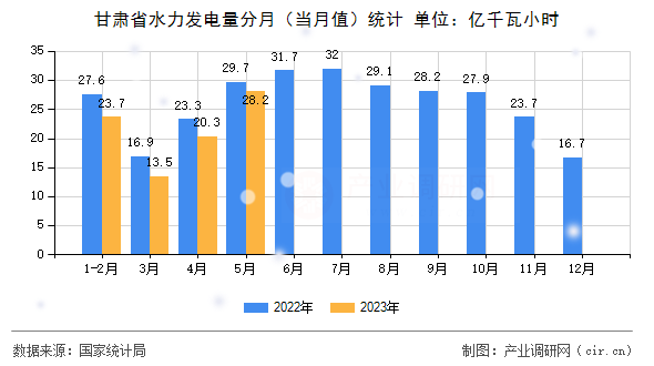 甘肅省水力發(fā)電量分月（當(dāng)月值）統(tǒng)計(jì)