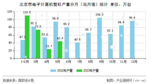 北京市電子計算機(jī)整機(jī)產(chǎn)量分月（當(dāng)月值）統(tǒng)計