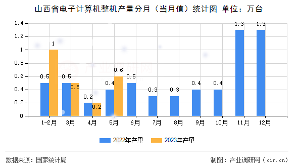 山西省電子計算機整機產量分月（當月值）統(tǒng)計圖