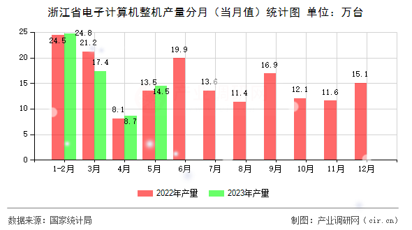 浙江省電子計(jì)算機(jī)整機(jī)產(chǎn)量分月（當(dāng)月值）統(tǒng)計(jì)圖