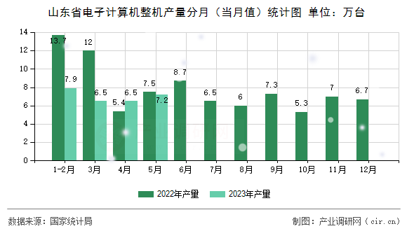 山東省電子計算機整機產(chǎn)量分月（當(dāng)月值）統(tǒng)計圖