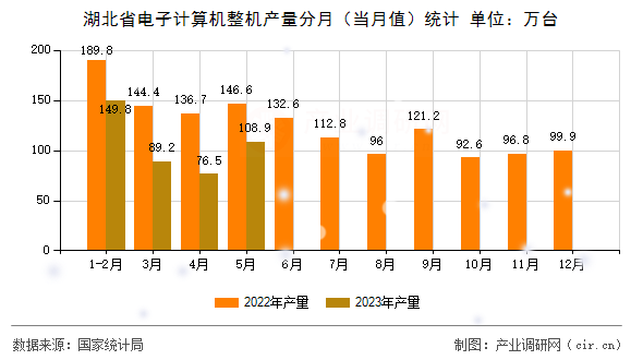 湖北省電子計算機整機產量分月（當月值）統(tǒng)計