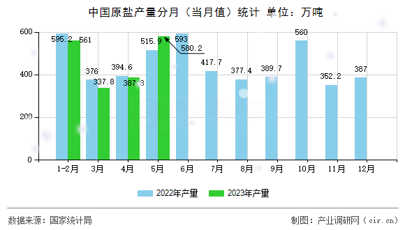 中國(guó)原鹽產(chǎn)量分月（當(dāng)月值）統(tǒng)計(jì)