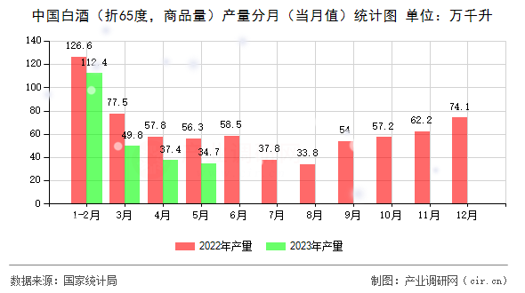 中國白酒（折65度，商品量）產量分月（當月值）統計圖