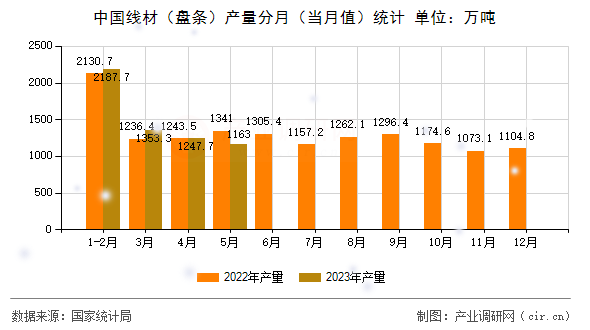中國線材（盤條）產(chǎn)量分月（當(dāng)月值）統(tǒng)計