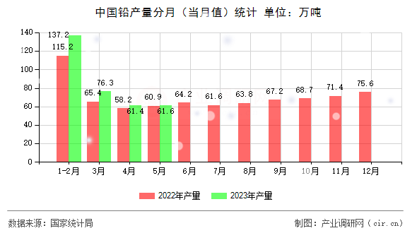 中國鉛產(chǎn)量分月（當(dāng)月值）統(tǒng)計(jì)