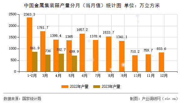中國金屬集裝箱產(chǎn)量分月（當(dāng)月值）統(tǒng)計圖