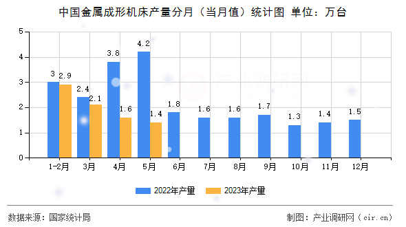 中國(guó)金屬成形機(jī)床產(chǎn)量分月（當(dāng)月值）統(tǒng)計(jì)圖