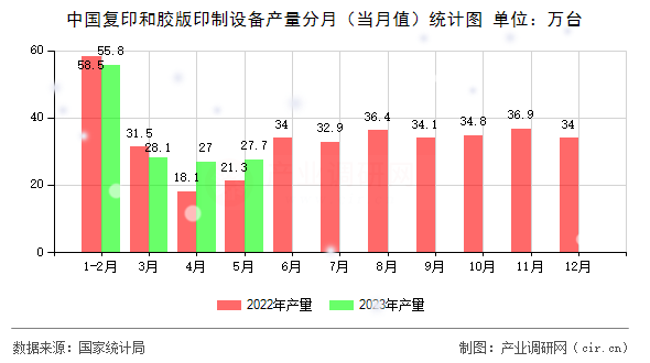 中國(guó)復(fù)印和膠版印制設(shè)備產(chǎn)量分月（當(dāng)月值）統(tǒng)計(jì)圖