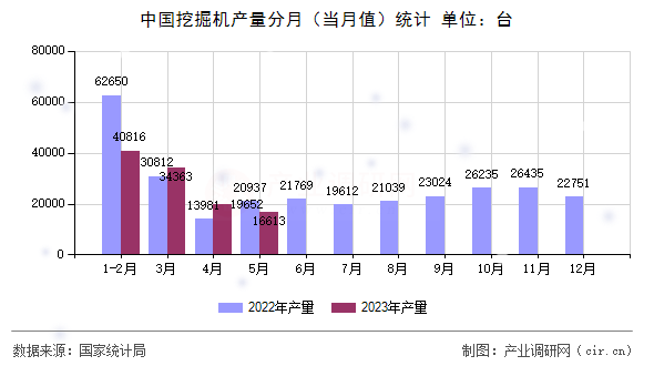 中國(guó)挖掘機(jī)產(chǎn)量分月(當(dāng)月值)統(tǒng)計(jì) 中國(guó)挖掘機(jī)產(chǎn)量分月(當(dāng)月值)統(tǒng)計(jì)