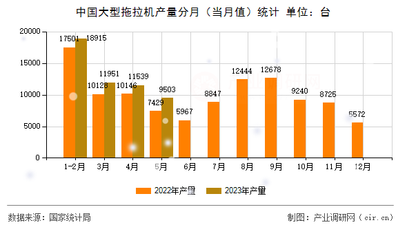 中國(guó)大型拖拉機(jī)產(chǎn)量分月（當(dāng)月值）統(tǒng)計(jì)