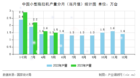 中國小型拖拉機產(chǎn)量分月(當月值)統(tǒng)計圖 中國小型拖拉機產(chǎn)量分月(當月值)統(tǒng)計圖