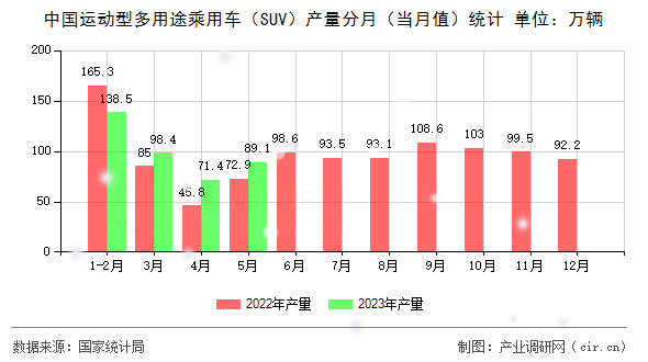中國運(yùn)動型多用途乘用車（SUV）產(chǎn)量分月（當(dāng)月值）統(tǒng)計