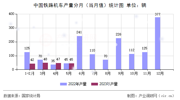 中國鐵路機車產(chǎn)量分月(當月值)統(tǒng)計圖 中國鐵路機車產(chǎn)量分月(當月值)統(tǒng)計圖