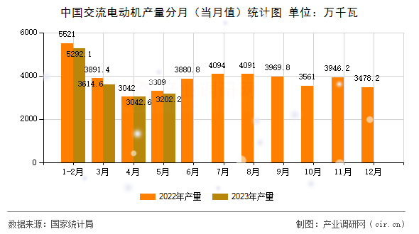 中國交流電動(dòng)機(jī)產(chǎn)量分月（當(dāng)月值）統(tǒng)計(jì)圖