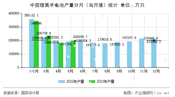 中國(guó)鋰離子電池產(chǎn)量分月（當(dāng)月值）統(tǒng)計(jì)