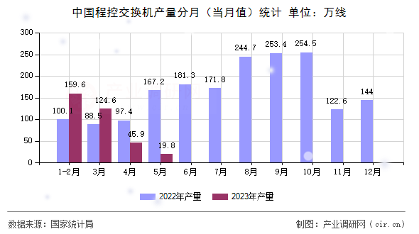 中國程控交換機(jī)產(chǎn)量分月(當(dāng)月值)統(tǒng)計(jì) 中國程控交換機(jī)產(chǎn)量分月(當(dāng)月值)統(tǒng)計(jì)